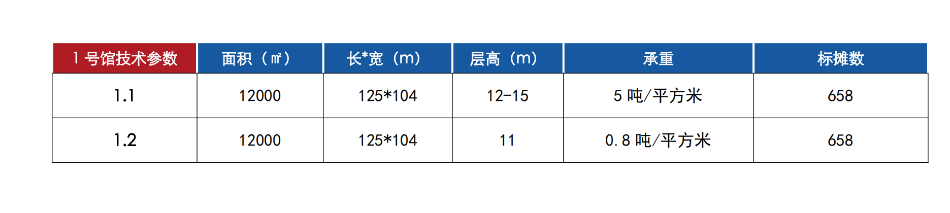 1号馆相关数据
