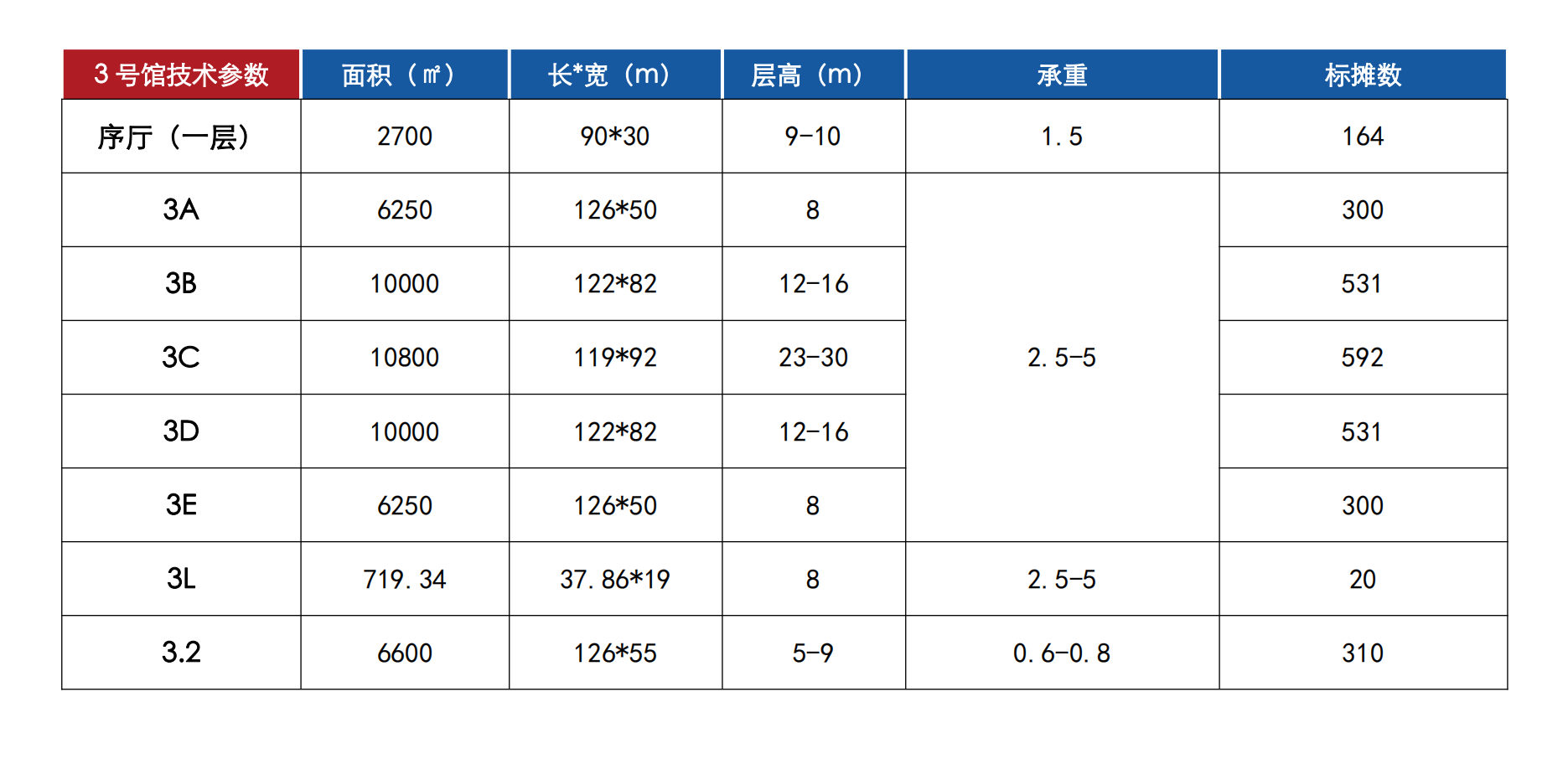 3号馆相关数据