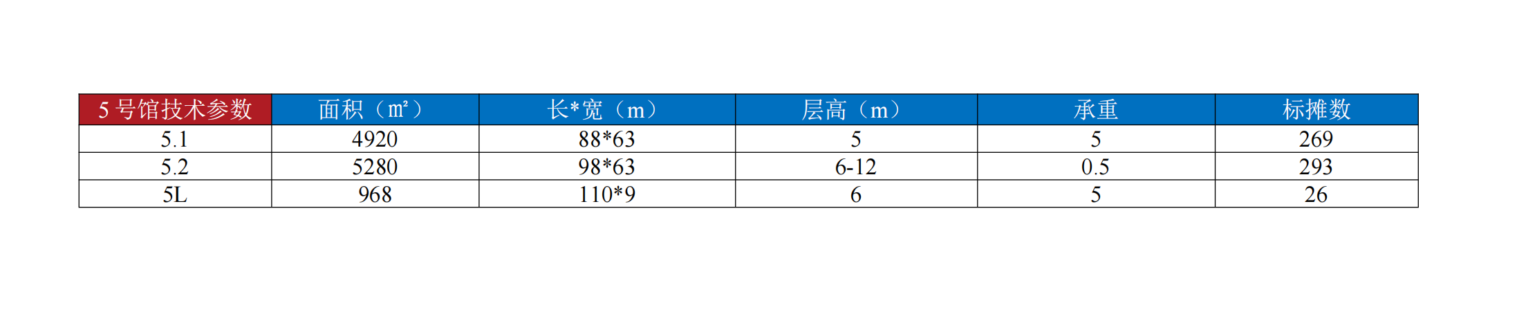 5号馆相关数据