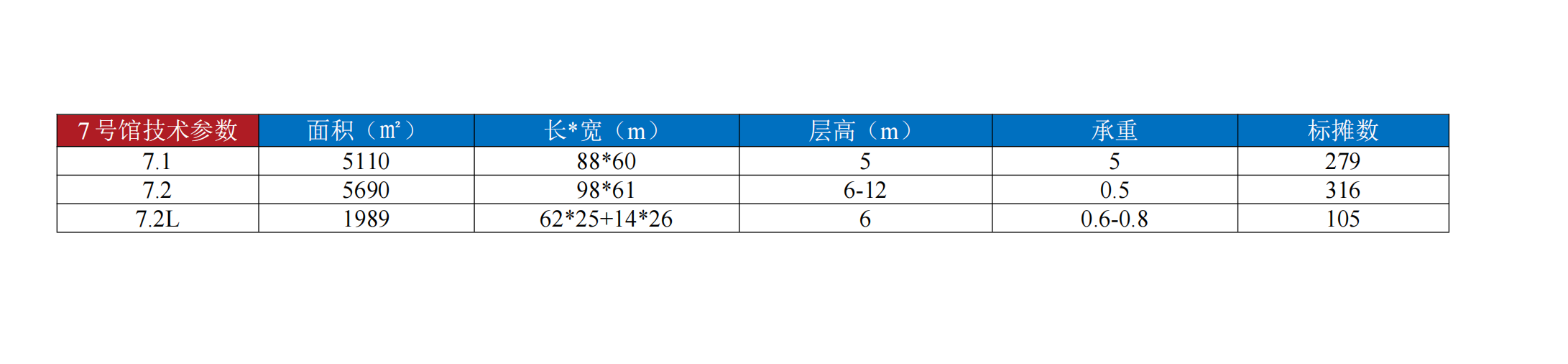 7号馆相关数据